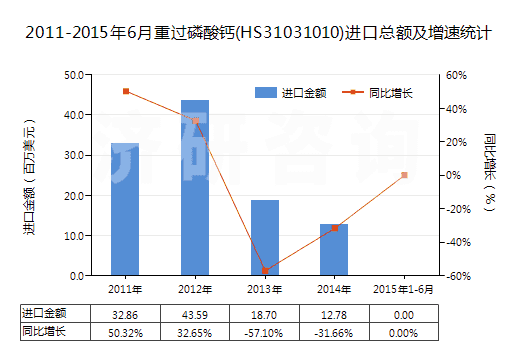 2011-2015年6月重過(guò)磷酸鈣(HS31031010)進(jìn)口總額及增速統(tǒng)計(jì)